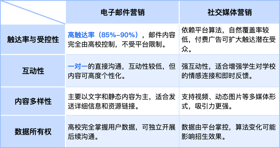 邮件营销VS社媒营销｜高等教育国际招生的双引擎